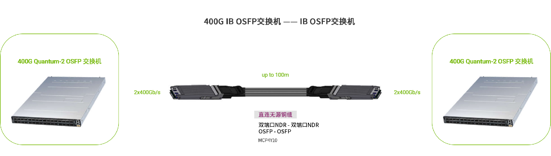 MCP4Y10 2x400G 无源铜缆产品应用.jpg