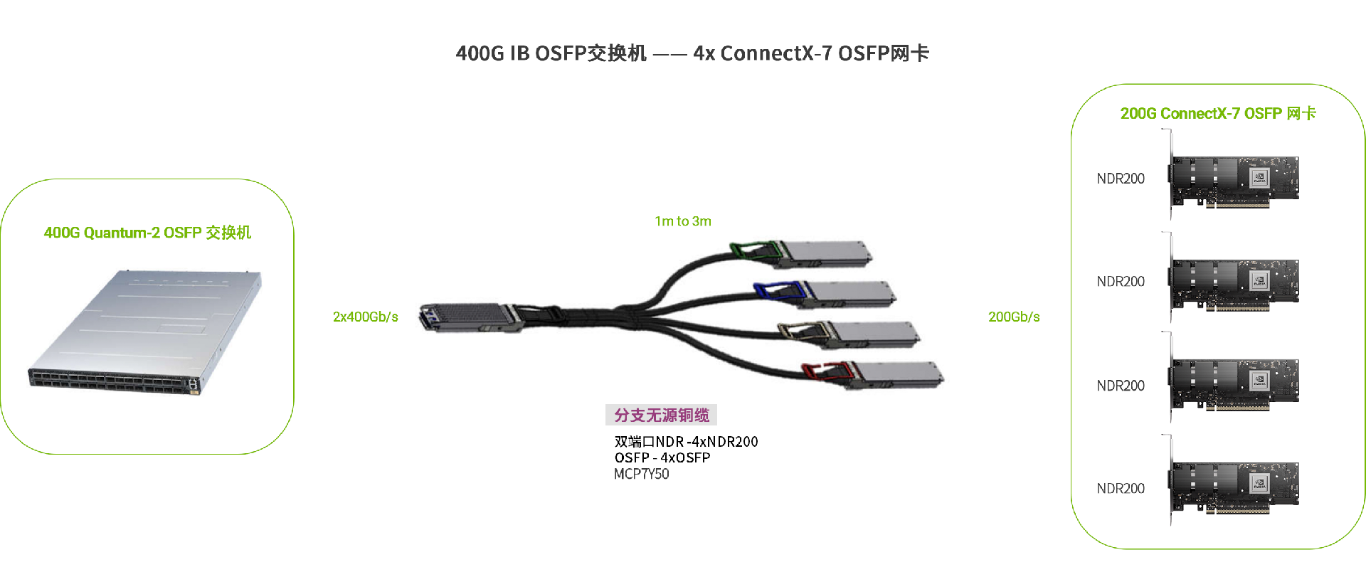 MCP7Y50 4x200G 无源分支铜缆产品应用.jpg