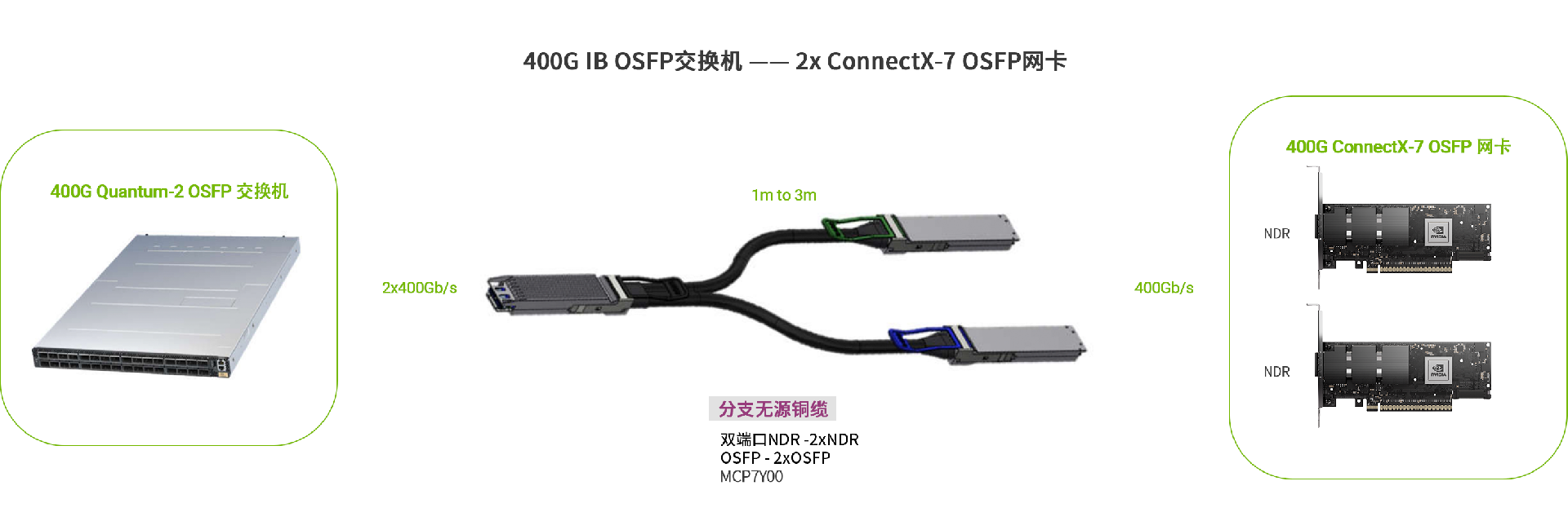 MCP7Y00 2x400G无源分支铜缆产品应用.jpg